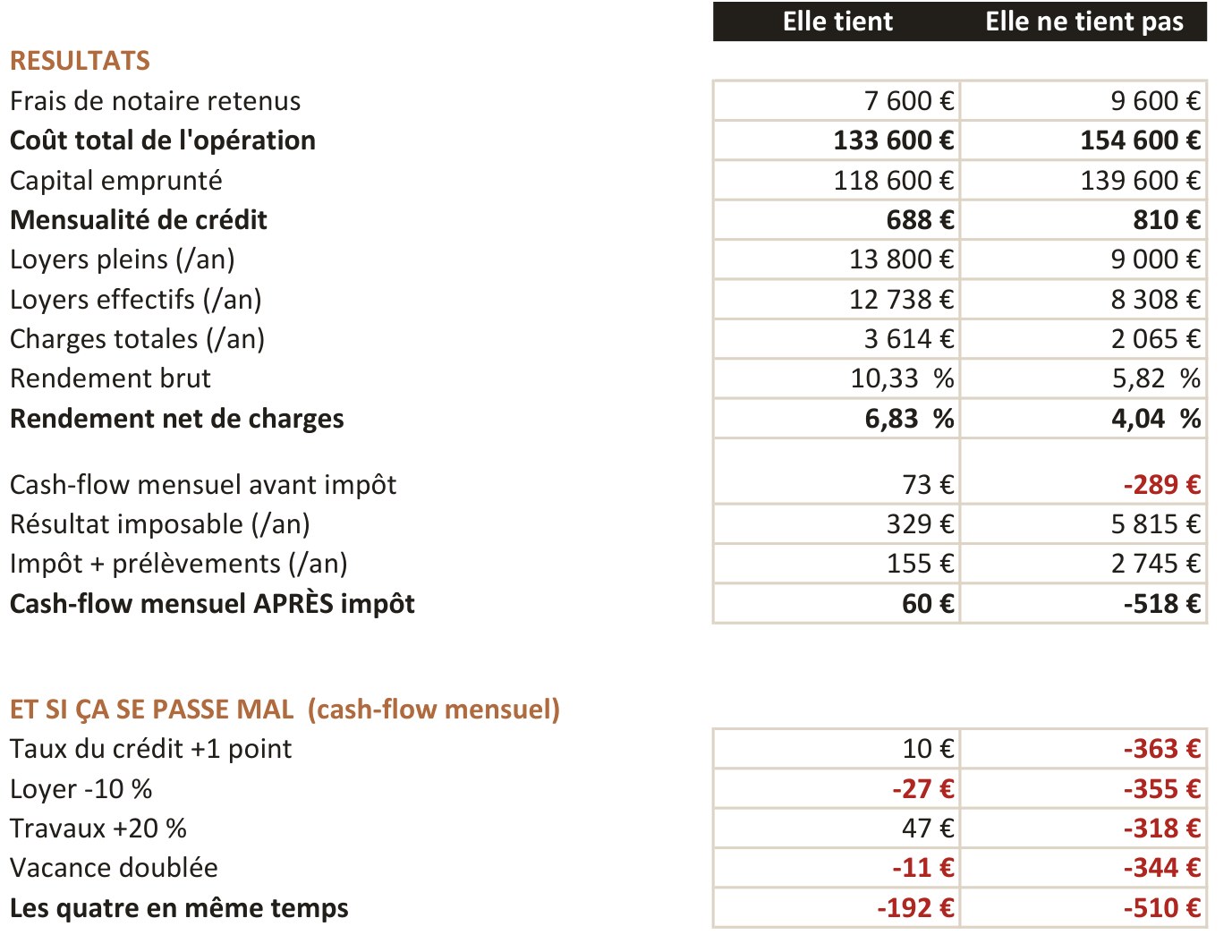 Deux opérations comparées dans le calculateur. Celle qui tient : coût total 133 600 €, rendement brut 10,33 %, cash-flow +73 € par mois. Celle qui ne tient pas : coût total 162 600 €, rendement brut 5,54 %, cash-flow -361 € par mois. Les stress tests de la première restent proches de l'équilibre, ceux de la seconde descendent à -585 €.