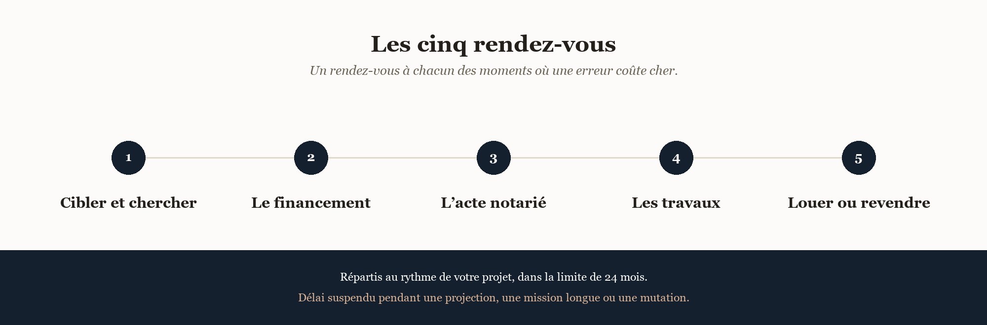 Les cinq rendez-vous de l'accompagnement, dans l'ordre : cibler et chercher, le financement, l'acte notarié, les travaux, louer ou revendre. Ils sont répartis au rythme de votre projet, dans la limite de 24 mois, délai suspendu pendant une projection, une mission longue ou une mutation.
